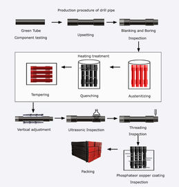 Εργαλεία διατρήσεων χάλυβα κραμάτων HDD για την οριζόντια εγκατάσταση γεώτρησης κατευθυντικών διατρήσεων